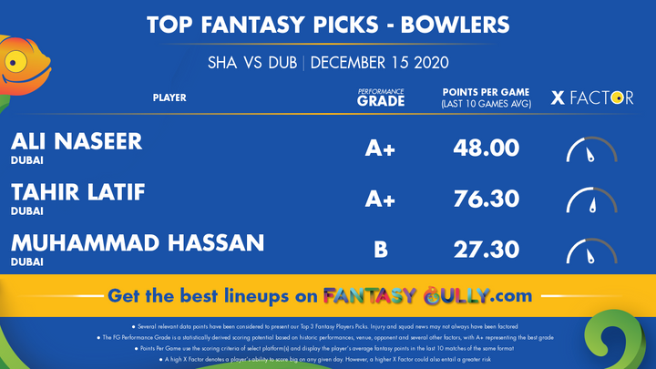 Top Fantasy Picks-Bowlers