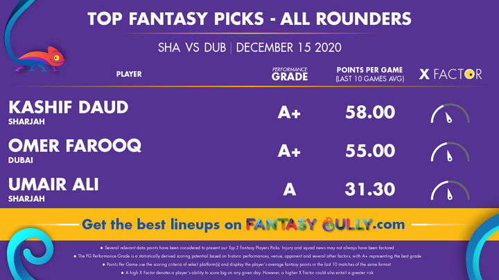 Top Fantasy Picks-All Rounders