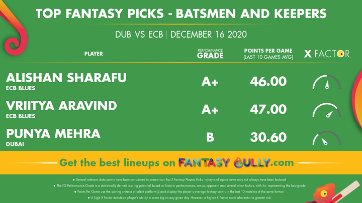 Top Fantasy Picks-Batsmen