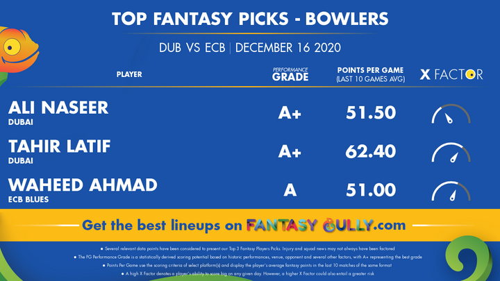 Top Fantasy Picks-Bowlers