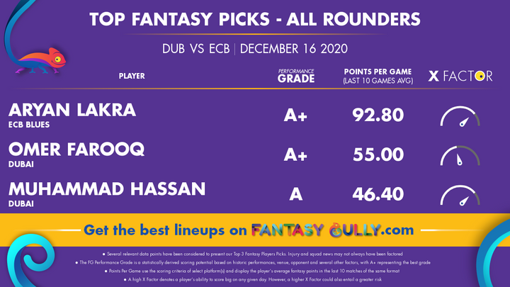 Top Fantasy Picks-All Rounders