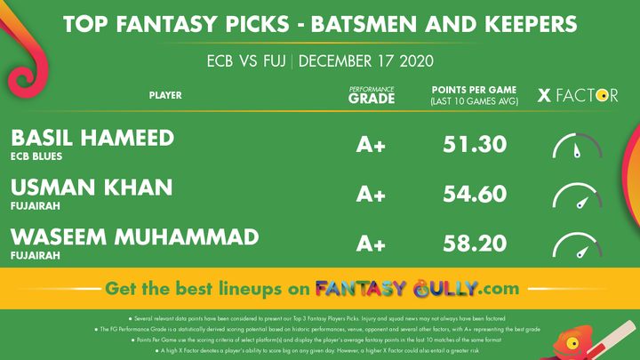 Top Fantasy Picks-Batsmen