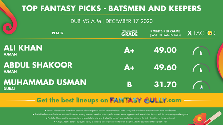 Top Fantasy Picks-Batsmen