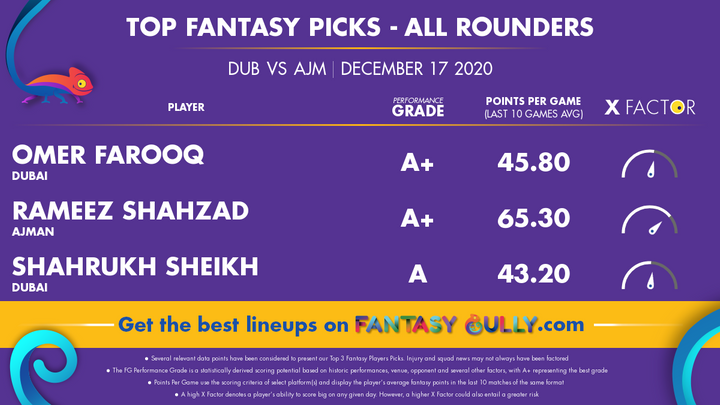 Top Fantasy Picks-All Rounders