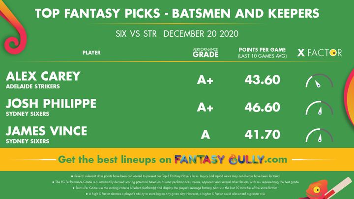 Top Fantasy Picks-Batsmen