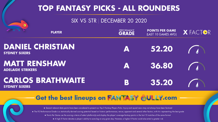 Top Fantasy Picks-All Rounders