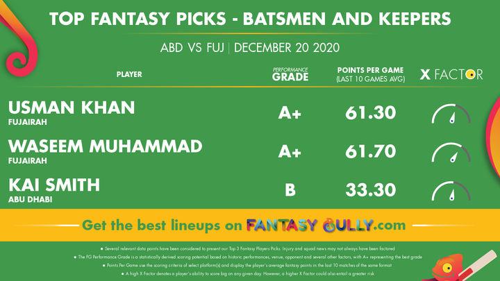 Top Fantasy Picks-Batsmen