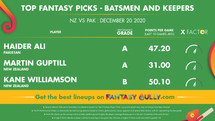 Top Fantasy Picks-Batsmen and Keepers