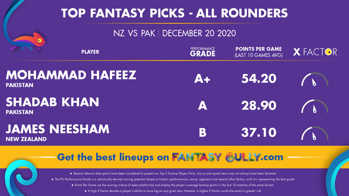 Top Fantasy Picks-All Rounders