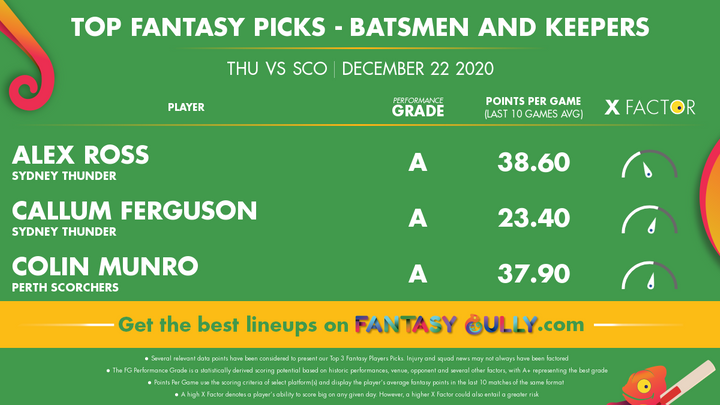 Top Fantasy Picks-Batsmen and Keepers