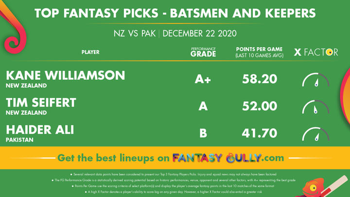 Top Fantasy Picks-Batsmen and Keepers