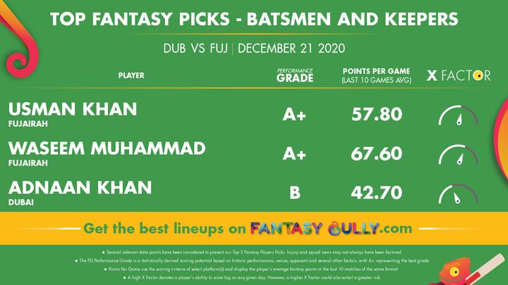 Top Fantasy Picks-Batsmen and Keepers