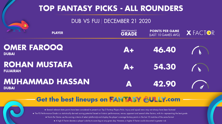 Top Fantasy Picks-All Rounders