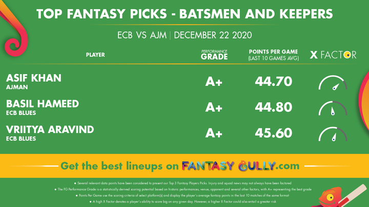 Top Fantasy Picks-Batsmen and Keepers