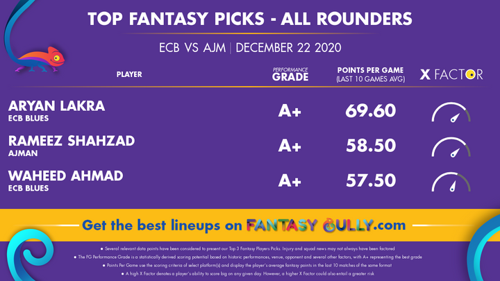 Top Fantasy Picks-All Rounders