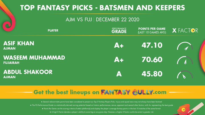 Top Fantasy Picks-Batsmen and Keepers