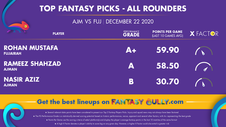 Top Fantasy Picks-All Rounders