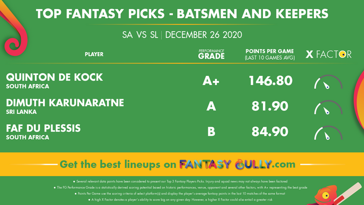 Top Fantasy Picks-Batsmen and Keepers