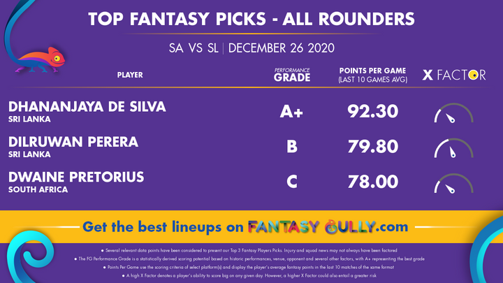 Top Fantasy Picks-All Rounders