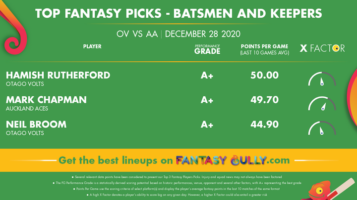 Top Fantasy Picks-Batsmen and Keepers