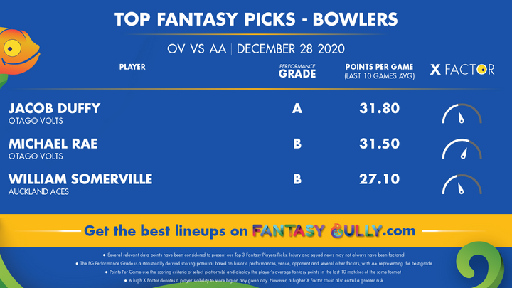 Top Fantasy Picks-Bowlers