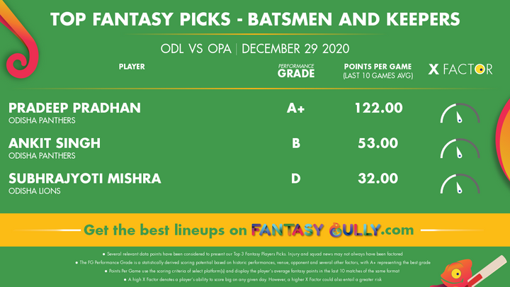 Top Fantasy Picks-Batsmen and Keepers