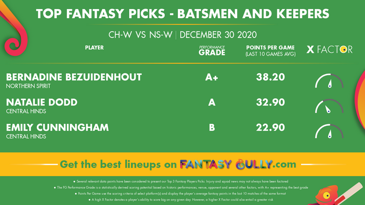 Top Fantasy Picks-Batsmen and Keepers