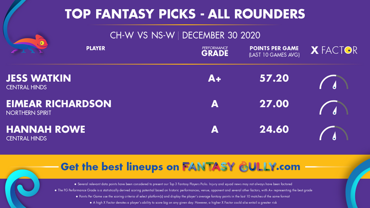 Top Fantasy Picks-All Rounders