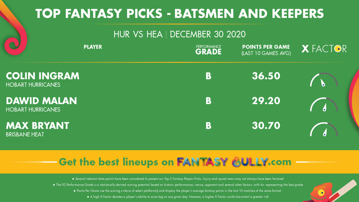 Top Fantasy Picks-Batsmen and Keepers