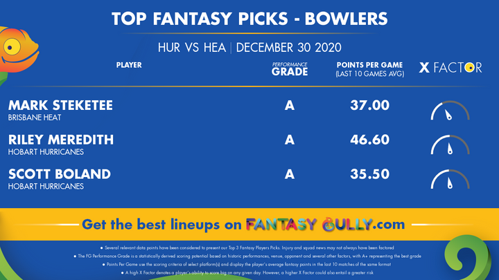 Top Fantasy Picks-Bowlers