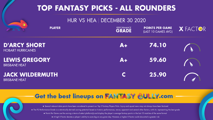 Top Fantasy Picks-All Rounders