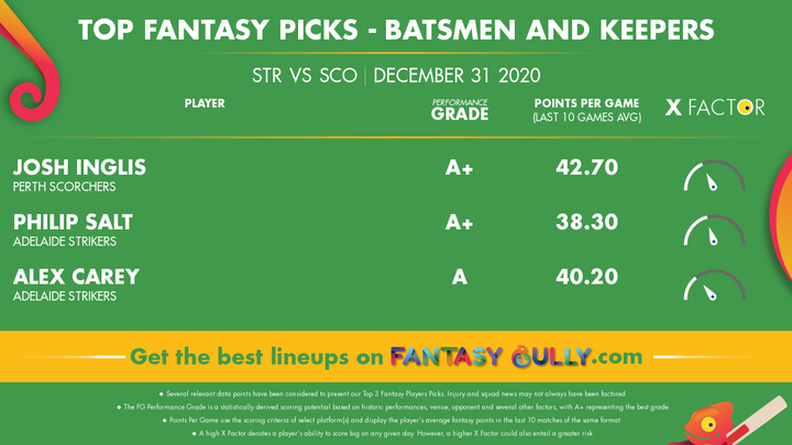 Top Fantasy Picks-Batsmen and Keepers