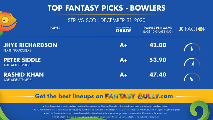 Top Fantasy Picks-Bowlers