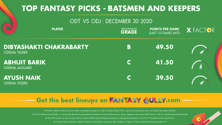 Top Fantasy Picks-Batsmen and Keepers