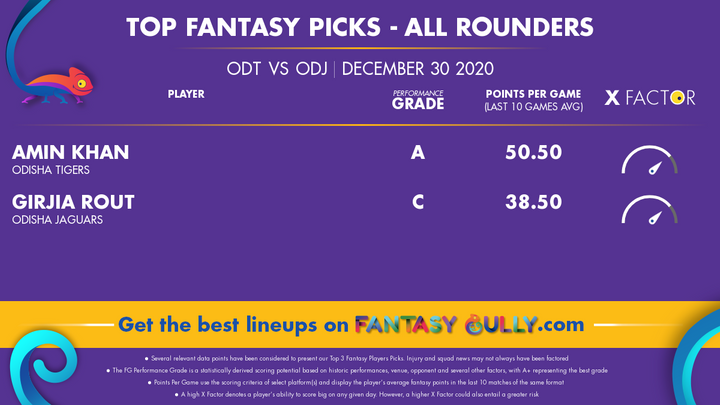 Top Fantasy Picks-All Rounders