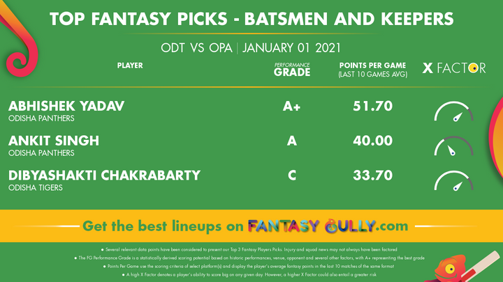 Top Fantasy Picks-Batsmen