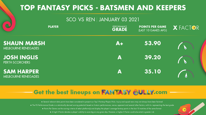 Top Fantasy Picks-Batsmen and Keepers