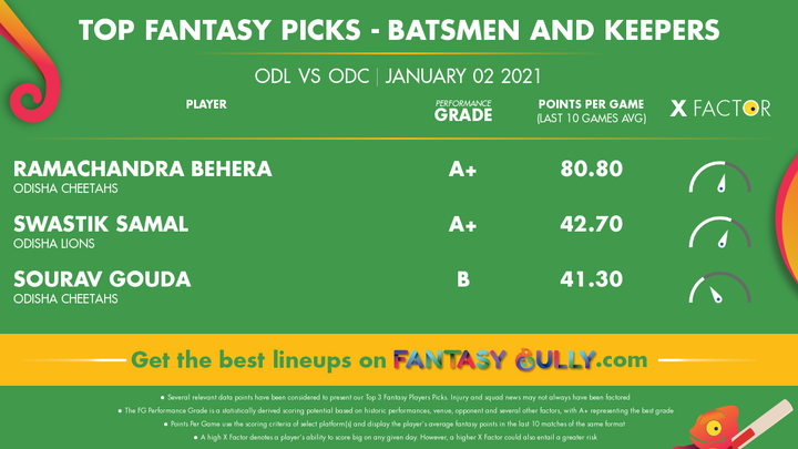 Top Fantasy Picks-Batsmen