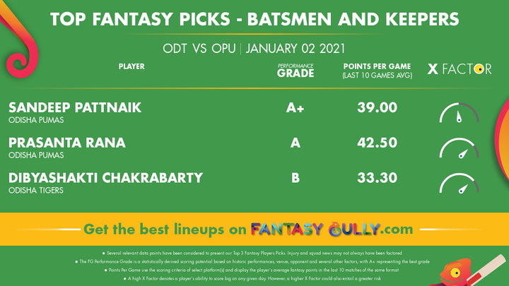 Top Fantasy Picks-Batsmen and Keepers