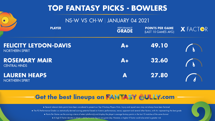 Top Fantasy Picks-Bowlers