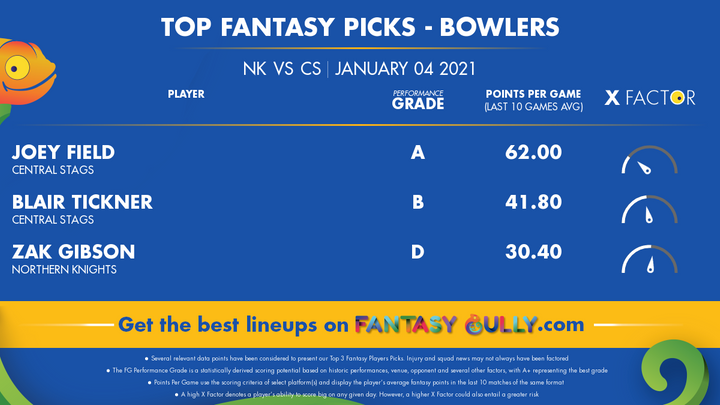 Top Fantasy Picks-Bowlers