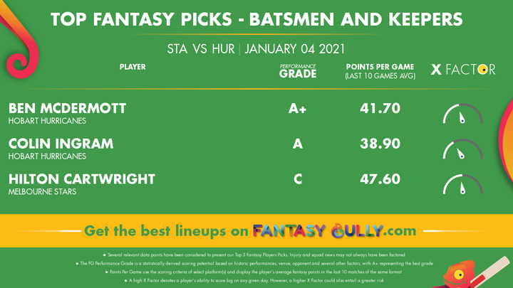 Top Fantasy Picks-Batsmen and Keepers