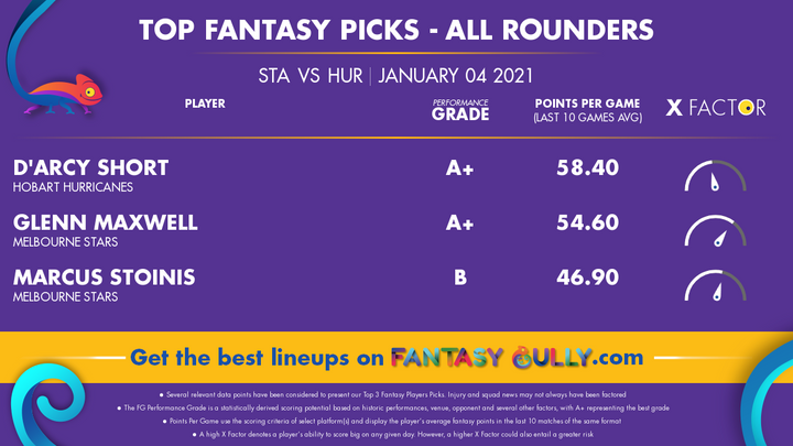 Top Fantasy Picks-All Rounders