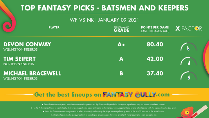 Top Fantasy Picks-Batsmen