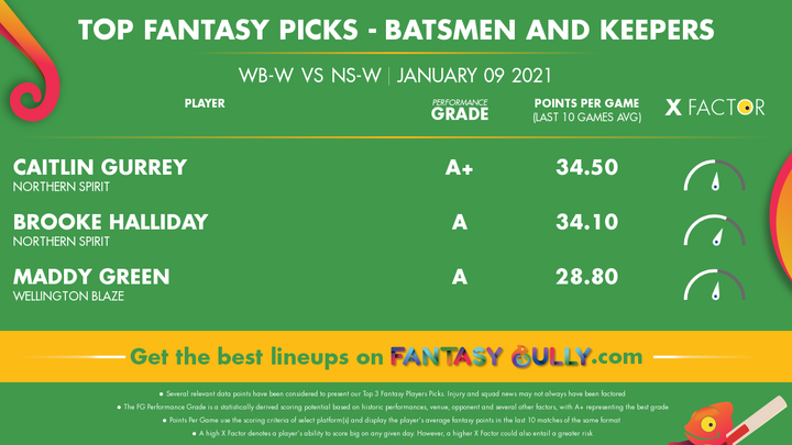 Top Fantasy Picks-Batsmen