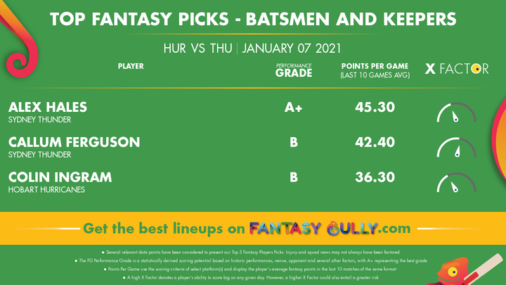 Top Fantasy Picks-Batsmen and Keepers