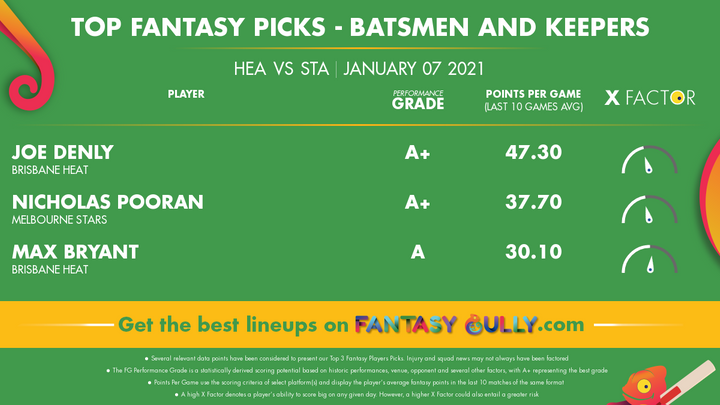 Top Fantasy Picks-Batsmen and Keepers