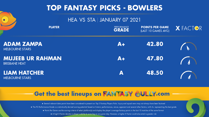 Top Fantasy Picks-Bowlers