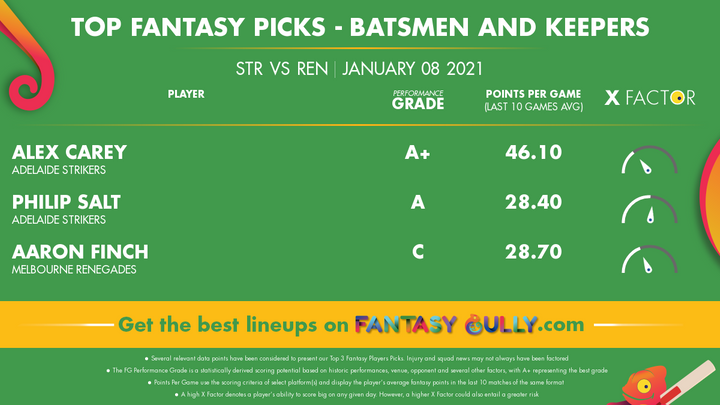 Top Fantasy Picks-Batsmen and Keepers