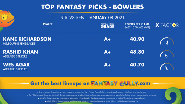 Top Fantasy Picks-Bowlers